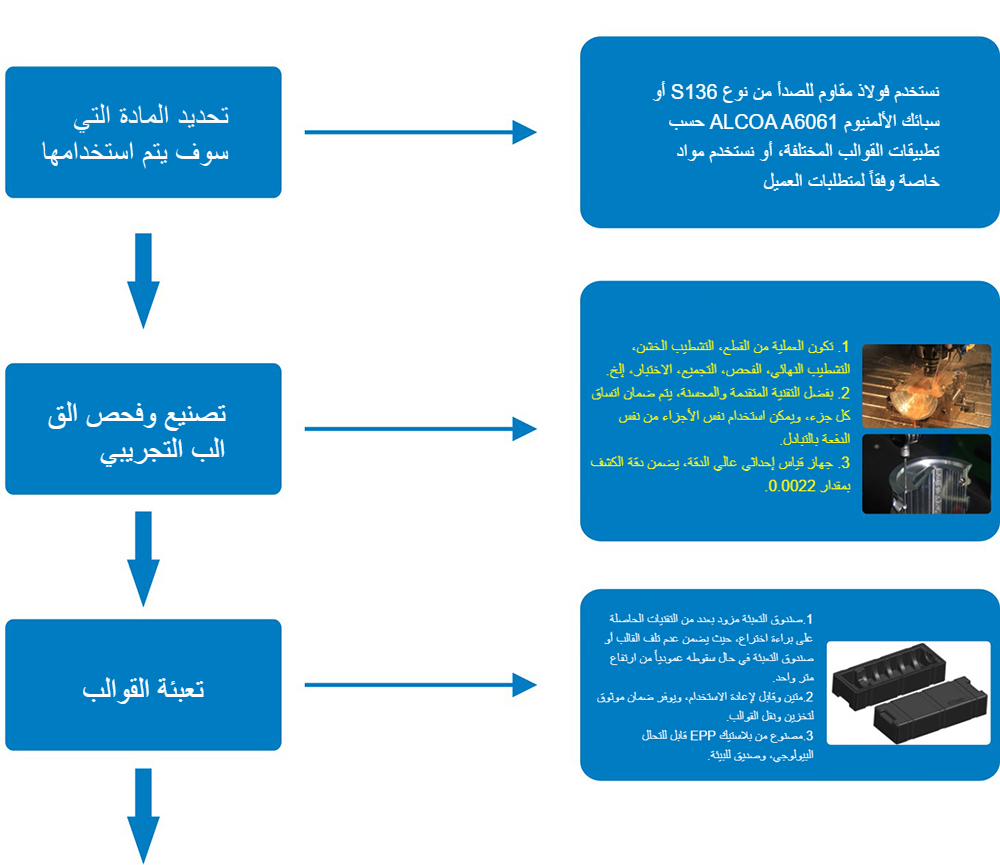 تخصيص القوالب