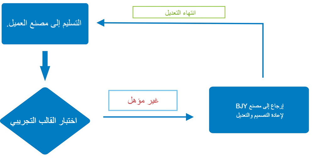 تخصيص القوالب