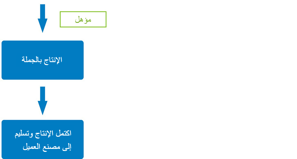 تخصيص القوالب